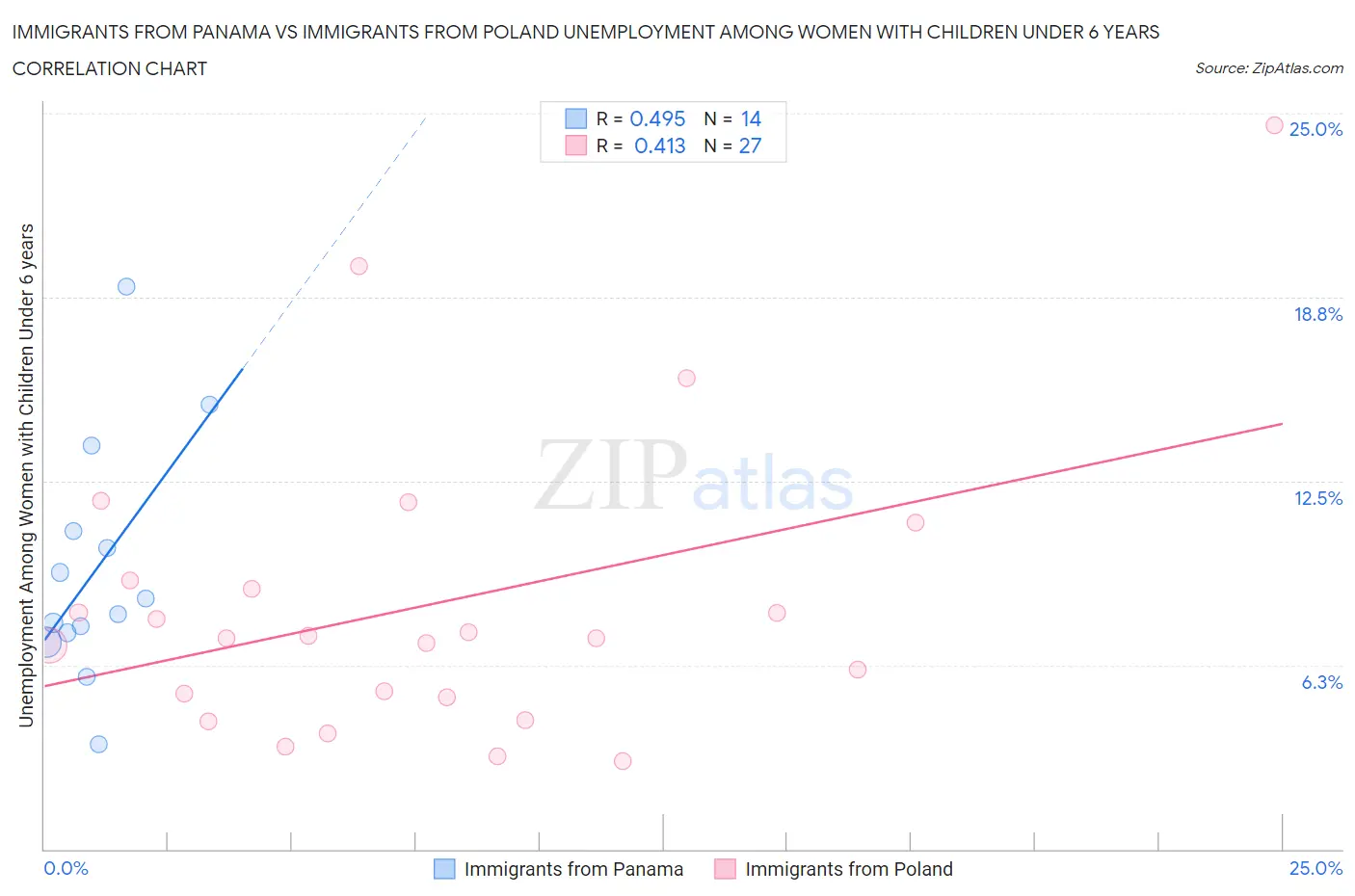 Immigrants from Panama vs Immigrants from Poland Unemployment Among Women with Children Under 6 years