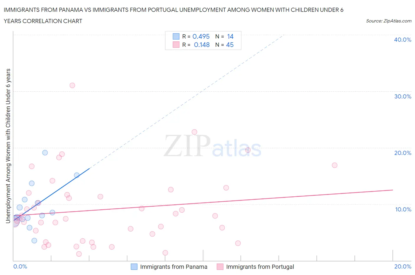 Immigrants from Panama vs Immigrants from Portugal Unemployment Among Women with Children Under 6 years