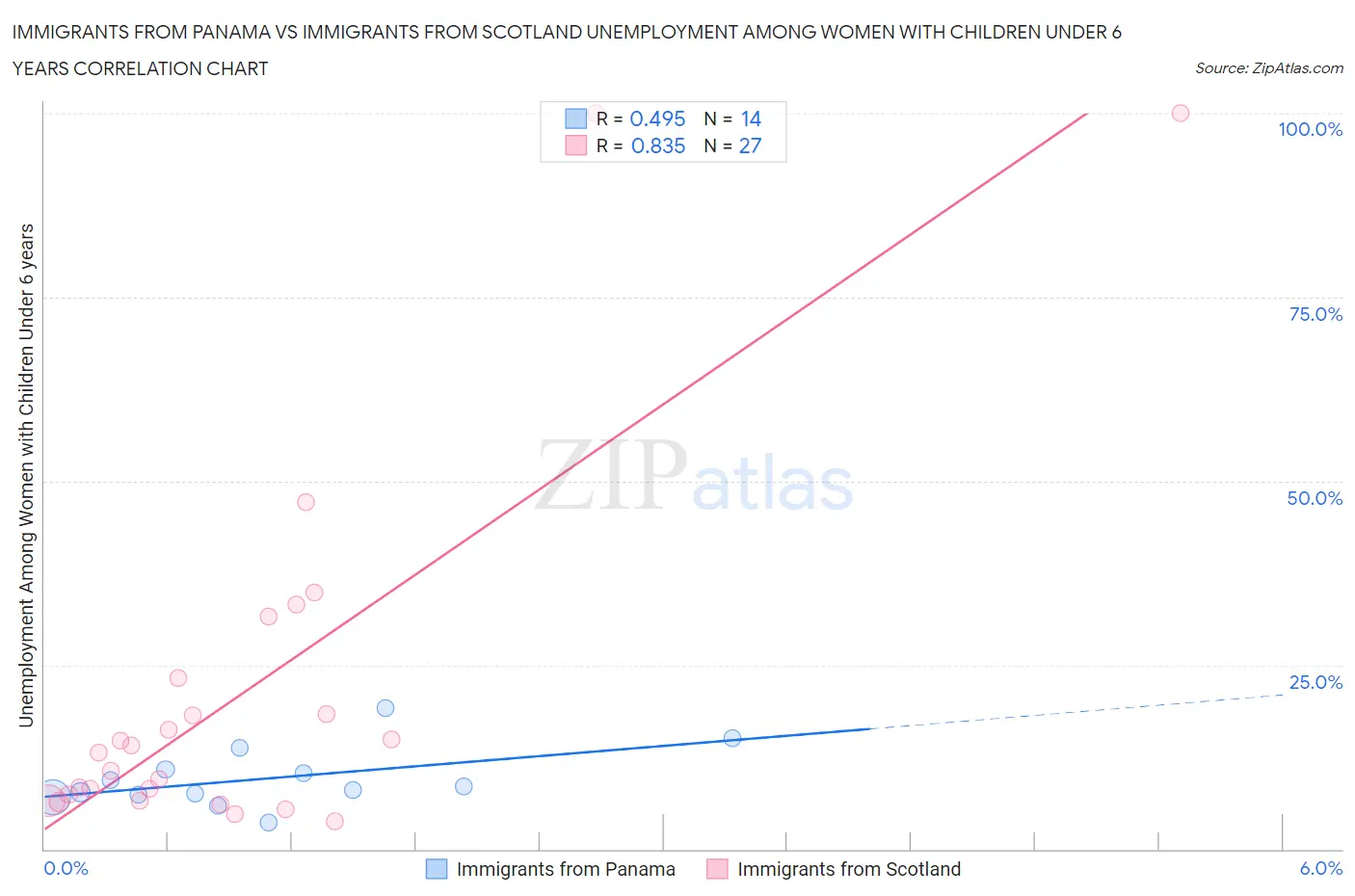 Immigrants from Panama vs Immigrants from Scotland Unemployment Among Women with Children Under 6 years