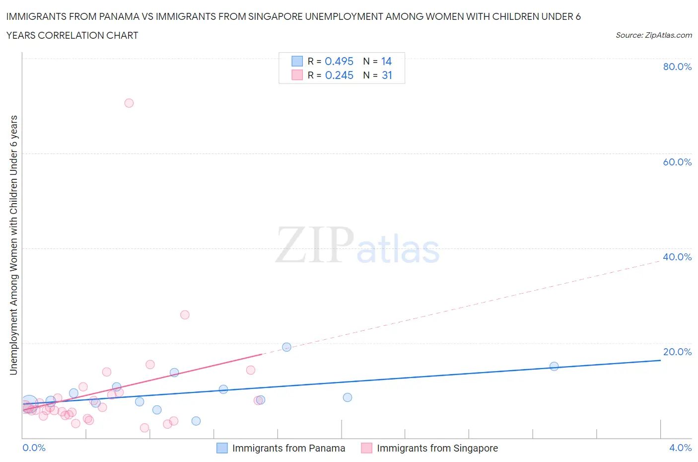 Immigrants from Panama vs Immigrants from Singapore Unemployment Among Women with Children Under 6 years