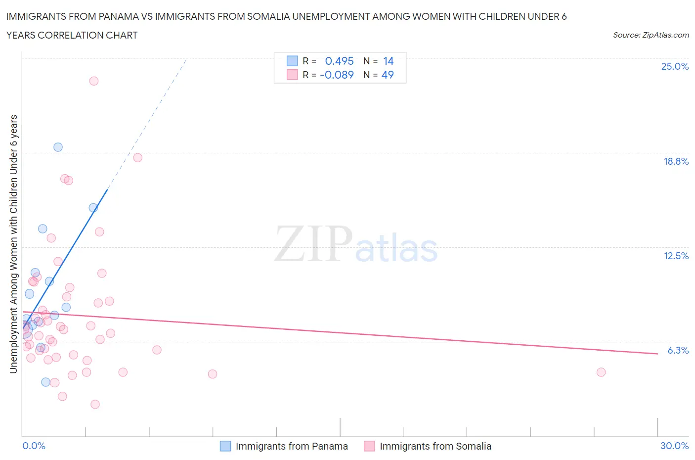 Immigrants from Panama vs Immigrants from Somalia Unemployment Among Women with Children Under 6 years