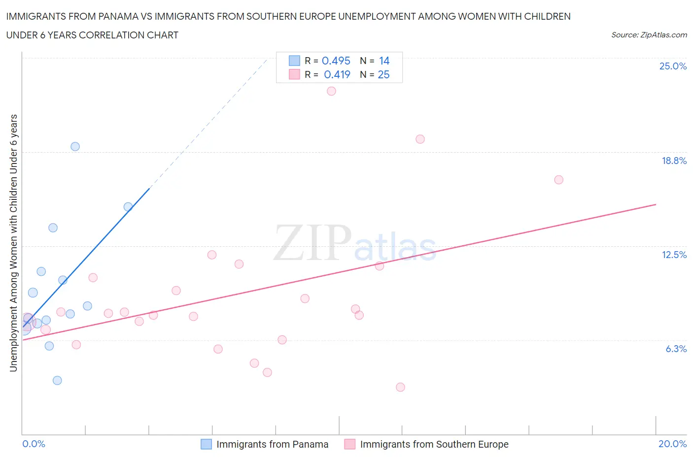 Immigrants from Panama vs Immigrants from Southern Europe Unemployment Among Women with Children Under 6 years