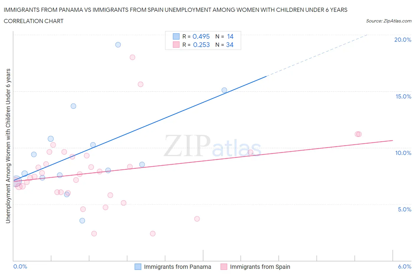 Immigrants from Panama vs Immigrants from Spain Unemployment Among Women with Children Under 6 years