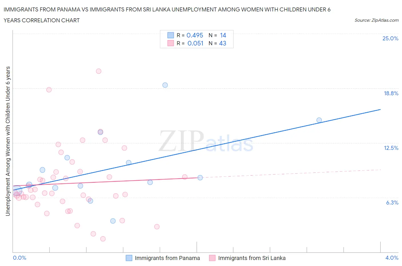 Immigrants from Panama vs Immigrants from Sri Lanka Unemployment Among Women with Children Under 6 years