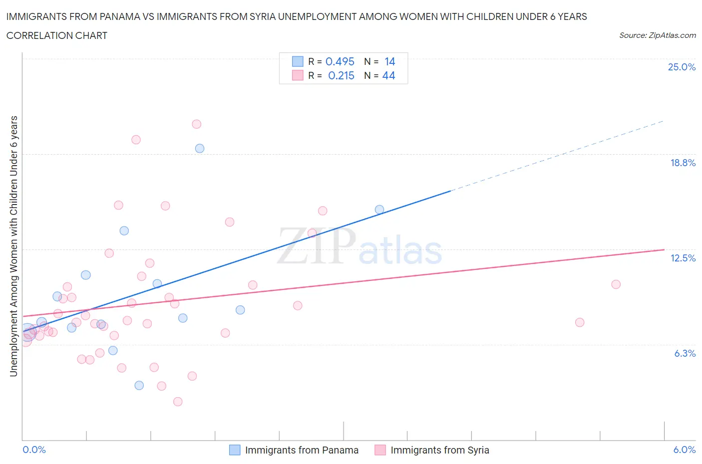 Immigrants from Panama vs Immigrants from Syria Unemployment Among Women with Children Under 6 years