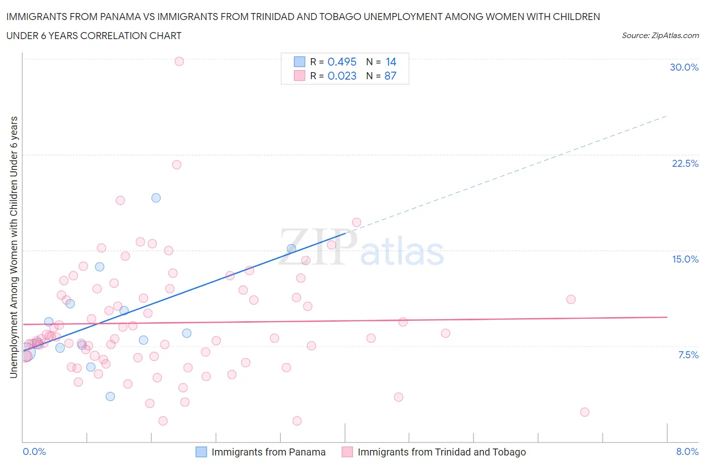 Immigrants from Panama vs Immigrants from Trinidad and Tobago Unemployment Among Women with Children Under 6 years