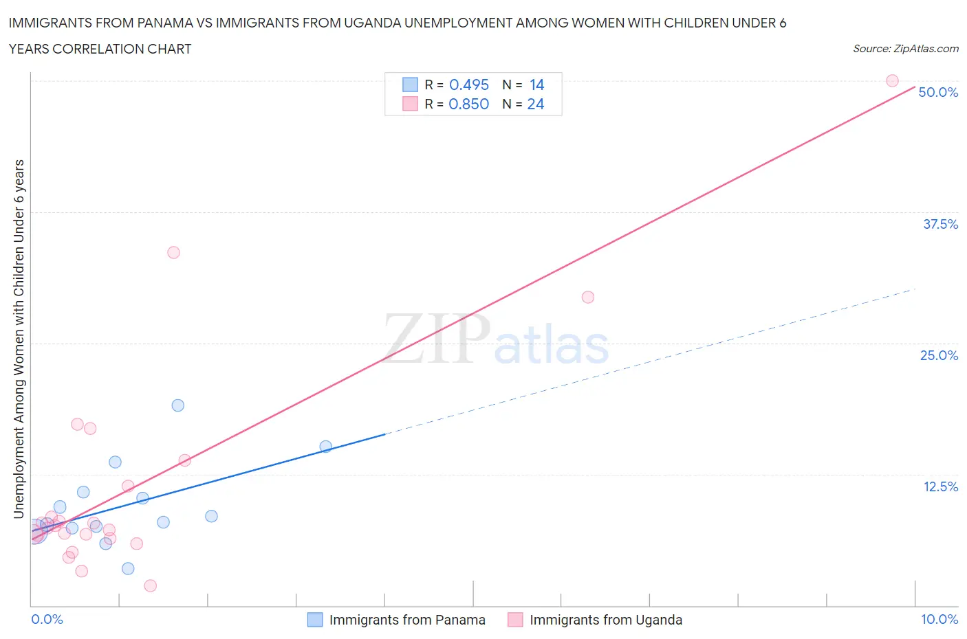 Immigrants from Panama vs Immigrants from Uganda Unemployment Among Women with Children Under 6 years