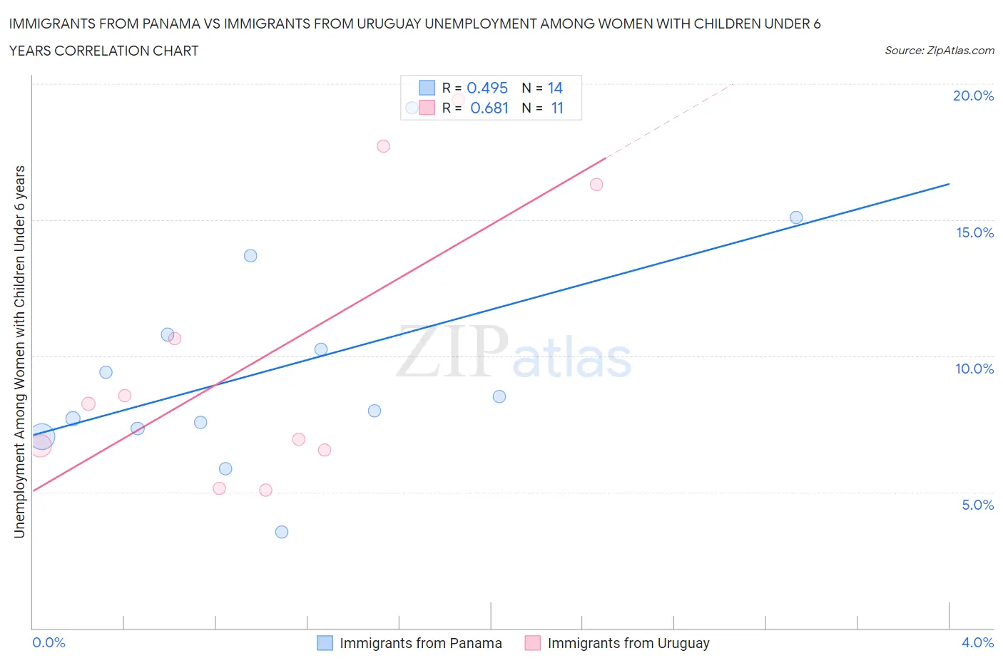 Immigrants from Panama vs Immigrants from Uruguay Unemployment Among Women with Children Under 6 years