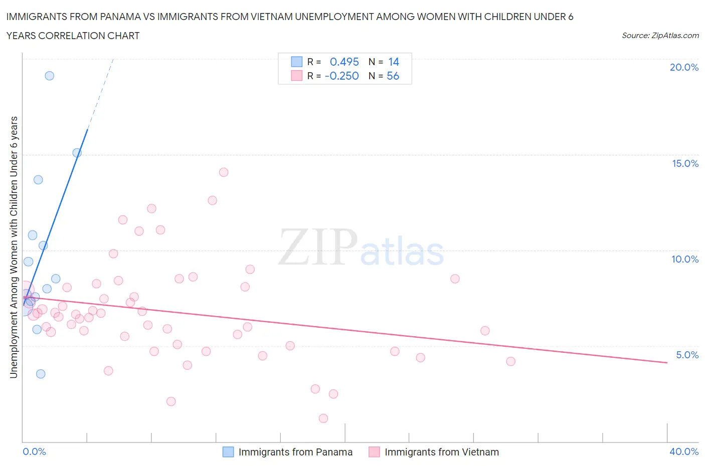 Immigrants from Panama vs Immigrants from Vietnam Unemployment Among Women with Children Under 6 years