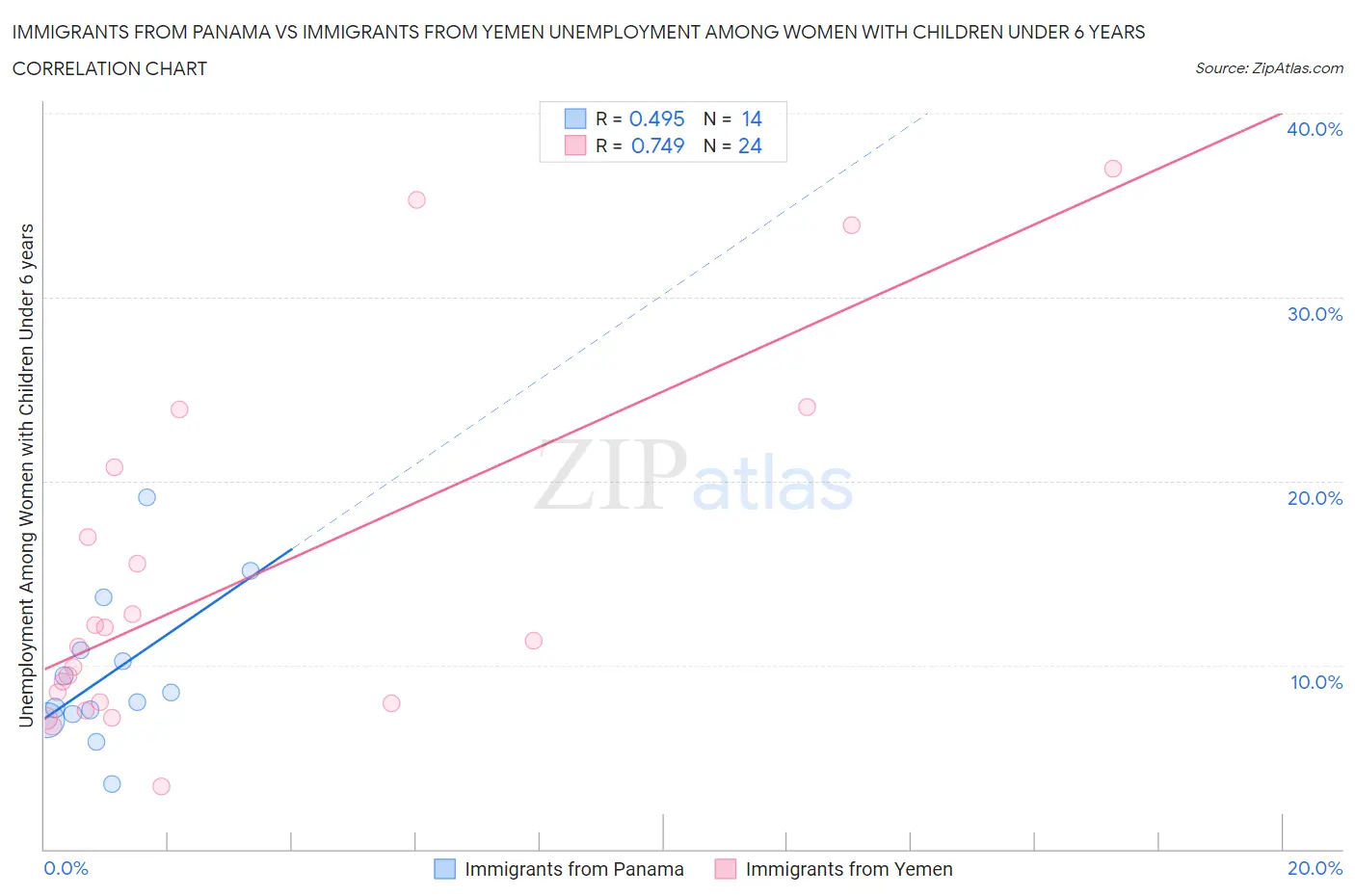 Immigrants from Panama vs Immigrants from Yemen Unemployment Among Women with Children Under 6 years