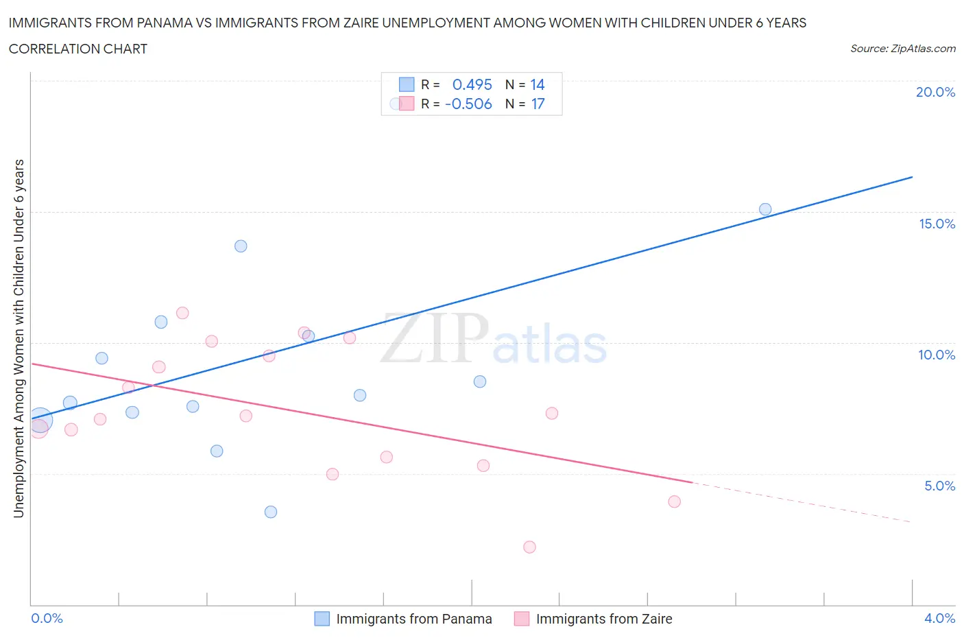 Immigrants from Panama vs Immigrants from Zaire Unemployment Among Women with Children Under 6 years