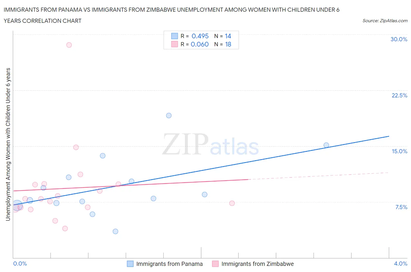 Immigrants from Panama vs Immigrants from Zimbabwe Unemployment Among Women with Children Under 6 years