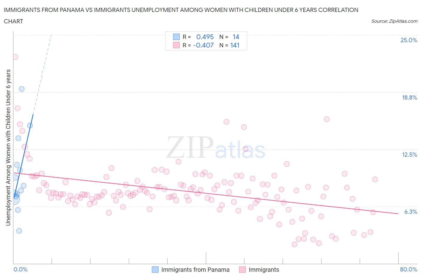 Immigrants from Panama vs Immigrants Unemployment Among Women with Children Under 6 years