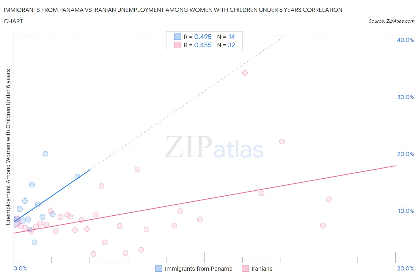 Immigrants from Panama vs Iranian Unemployment Among Women with Children Under 6 years