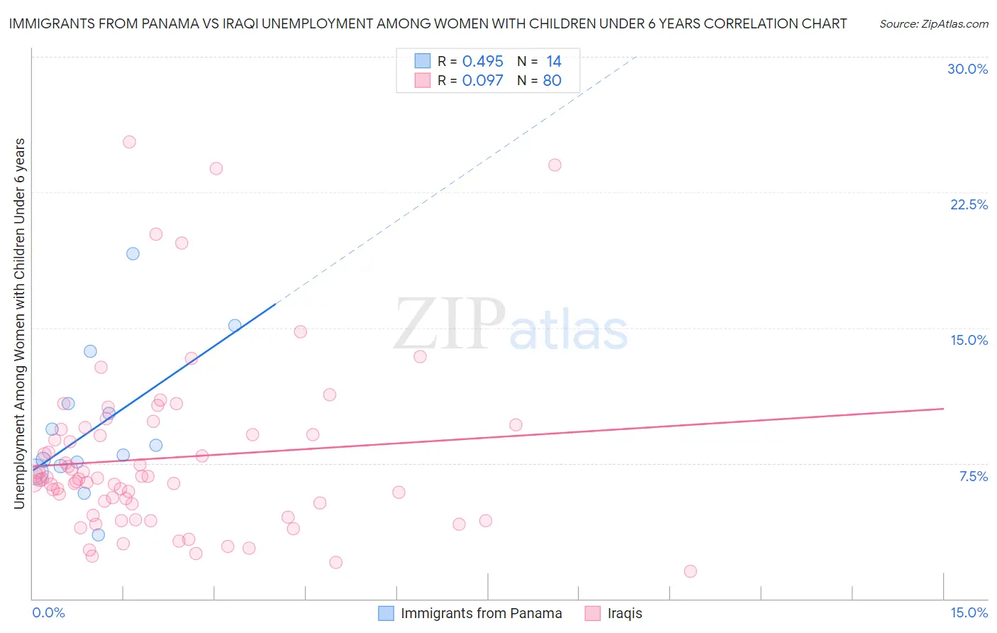 Immigrants from Panama vs Iraqi Unemployment Among Women with Children Under 6 years