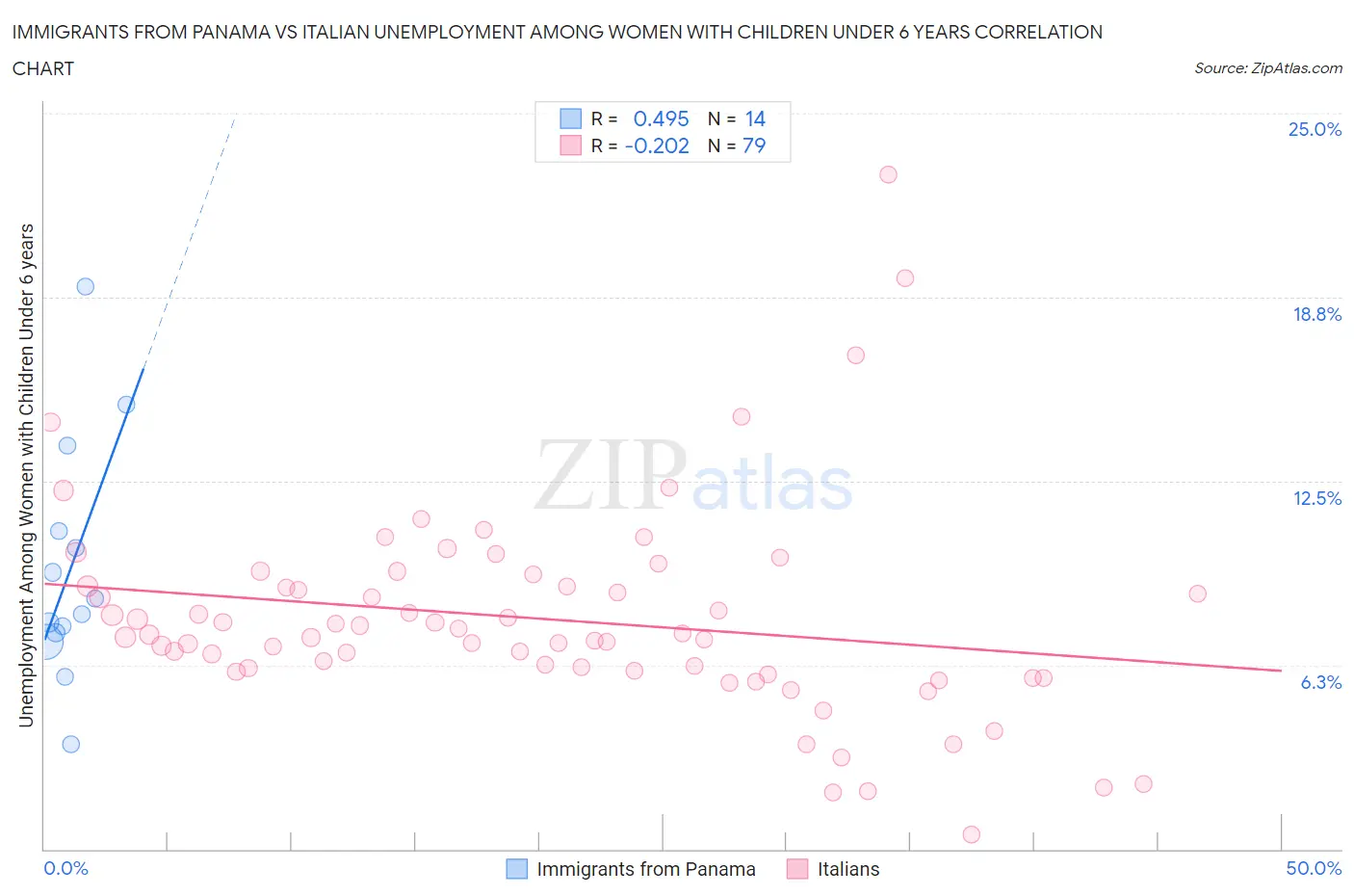 Immigrants from Panama vs Italian Unemployment Among Women with Children Under 6 years
