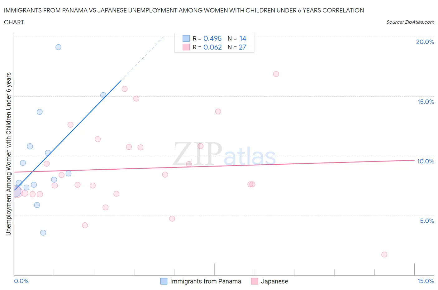 Immigrants from Panama vs Japanese Unemployment Among Women with Children Under 6 years