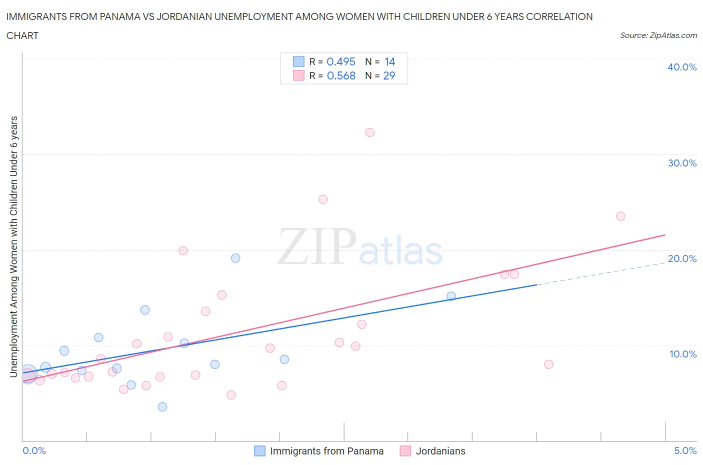 Immigrants from Panama vs Jordanian Unemployment Among Women with Children Under 6 years