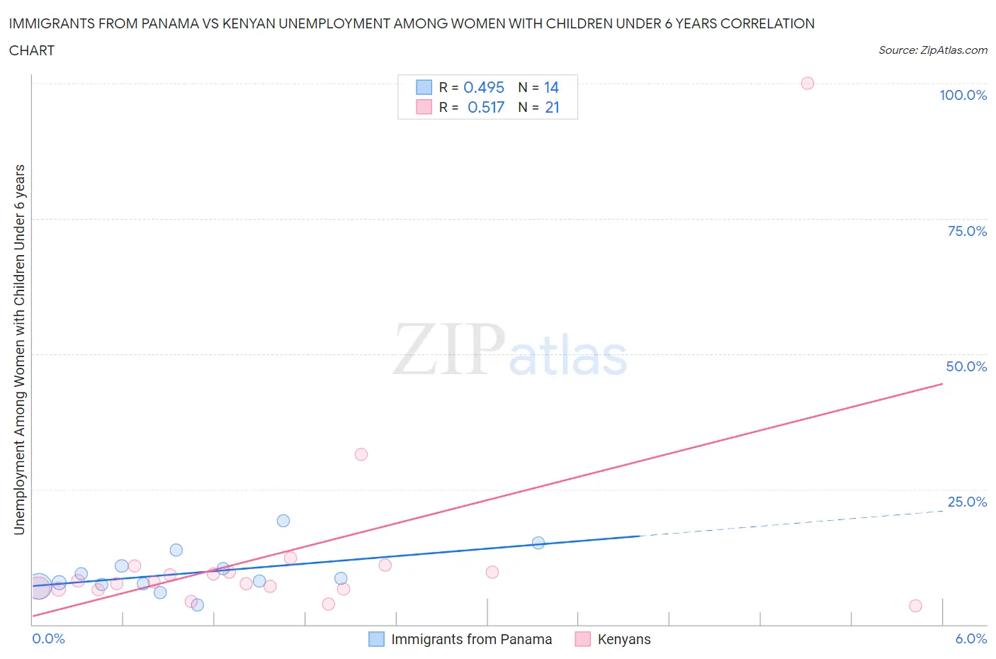 Immigrants from Panama vs Kenyan Unemployment Among Women with Children Under 6 years