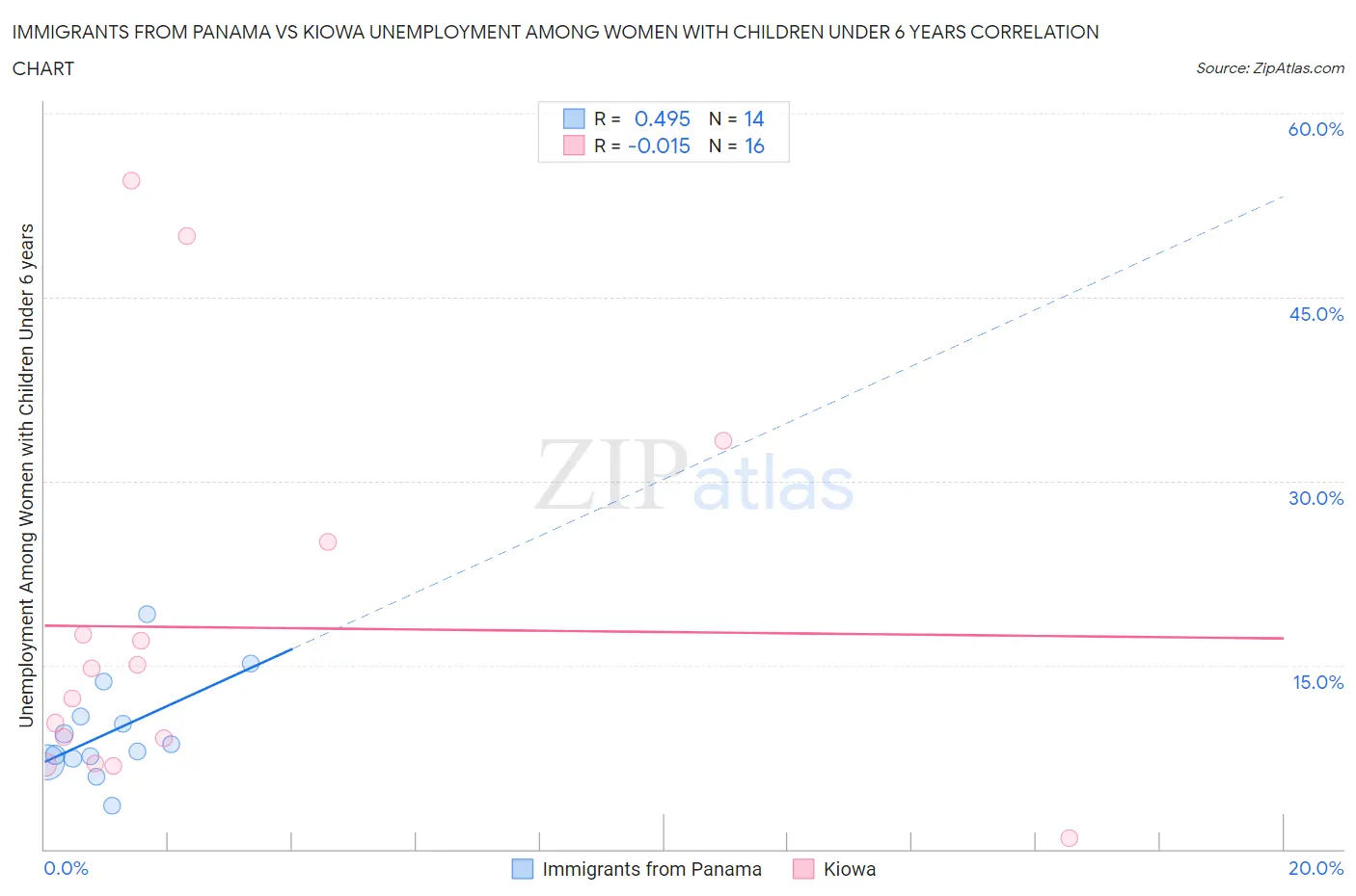 Immigrants from Panama vs Kiowa Unemployment Among Women with Children Under 6 years