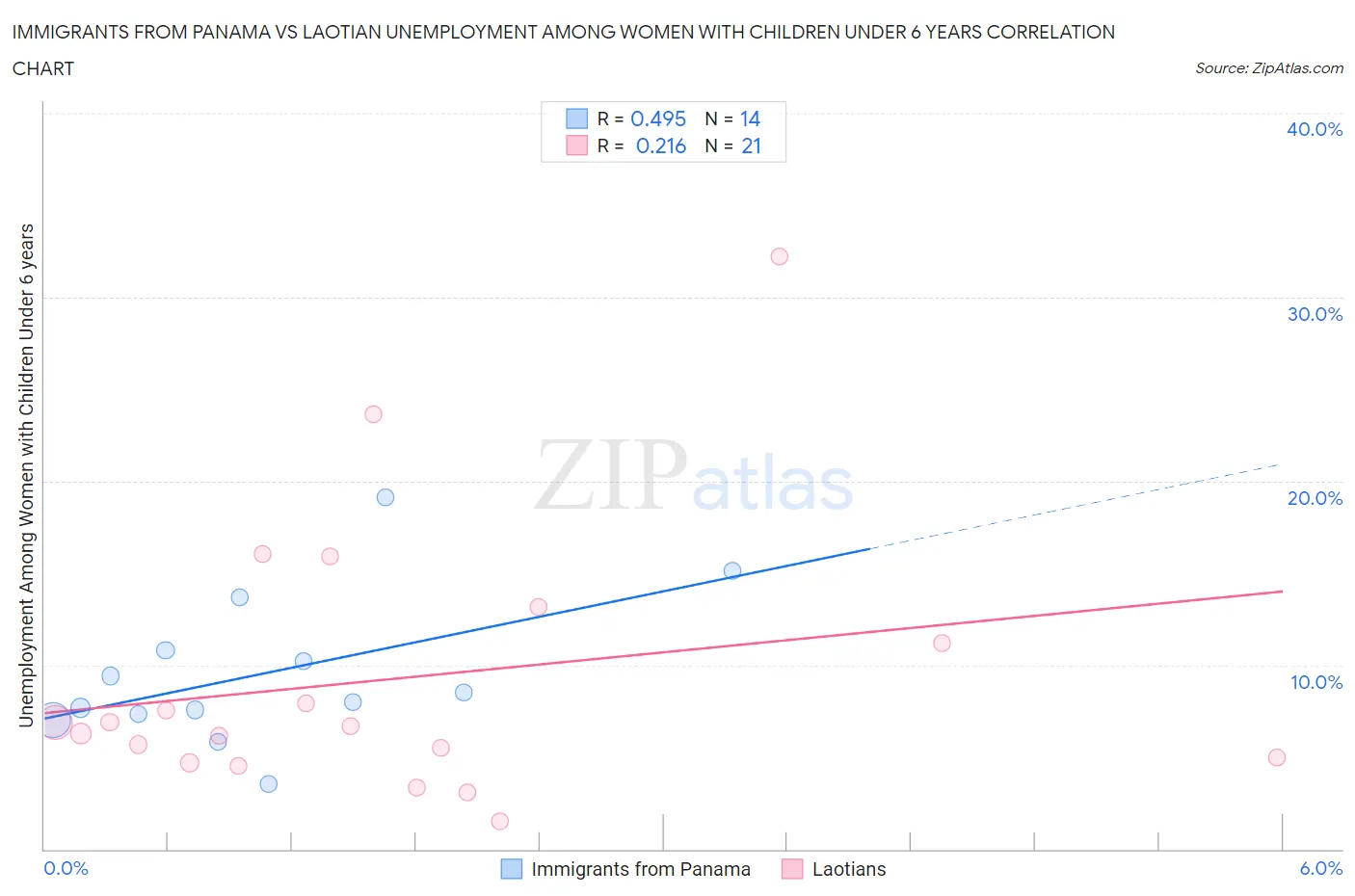 Immigrants from Panama vs Laotian Unemployment Among Women with Children Under 6 years