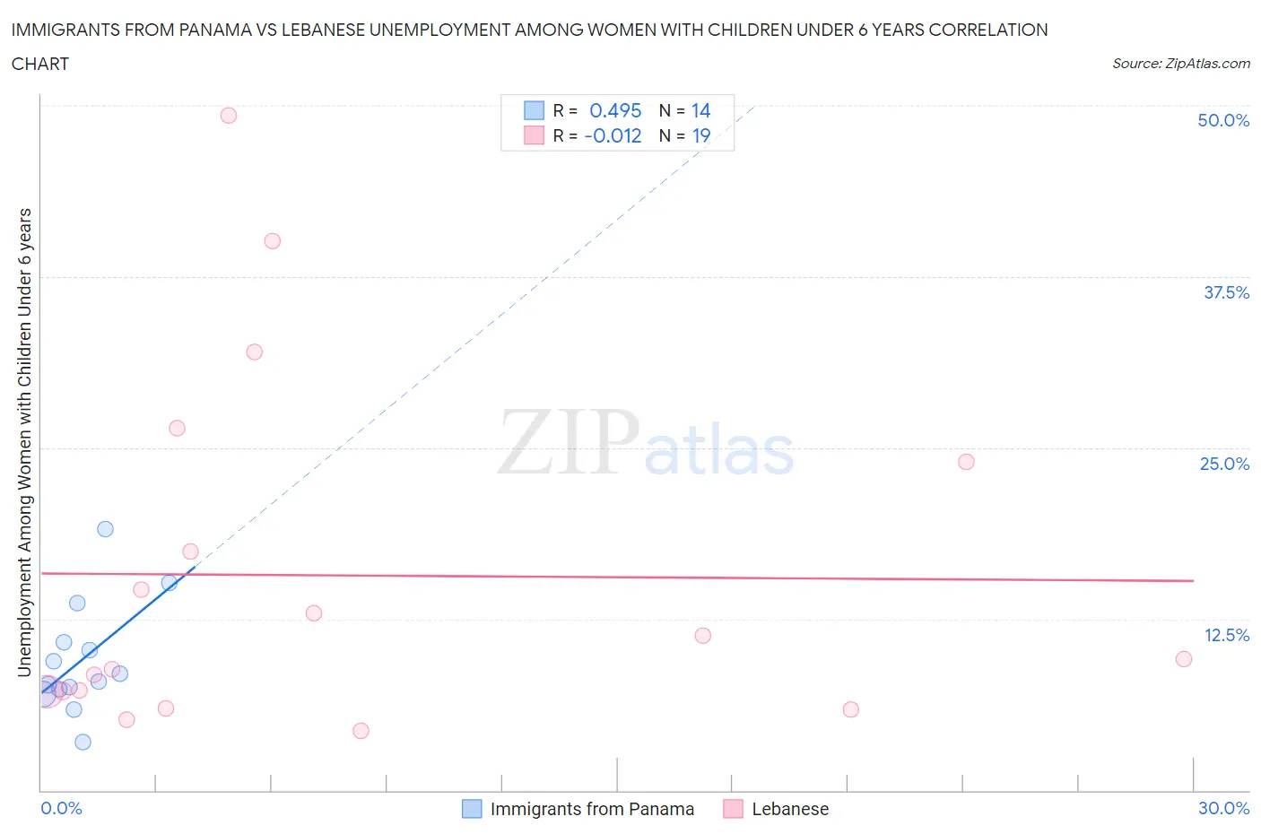 Immigrants from Panama vs Lebanese Unemployment Among Women with Children Under 6 years