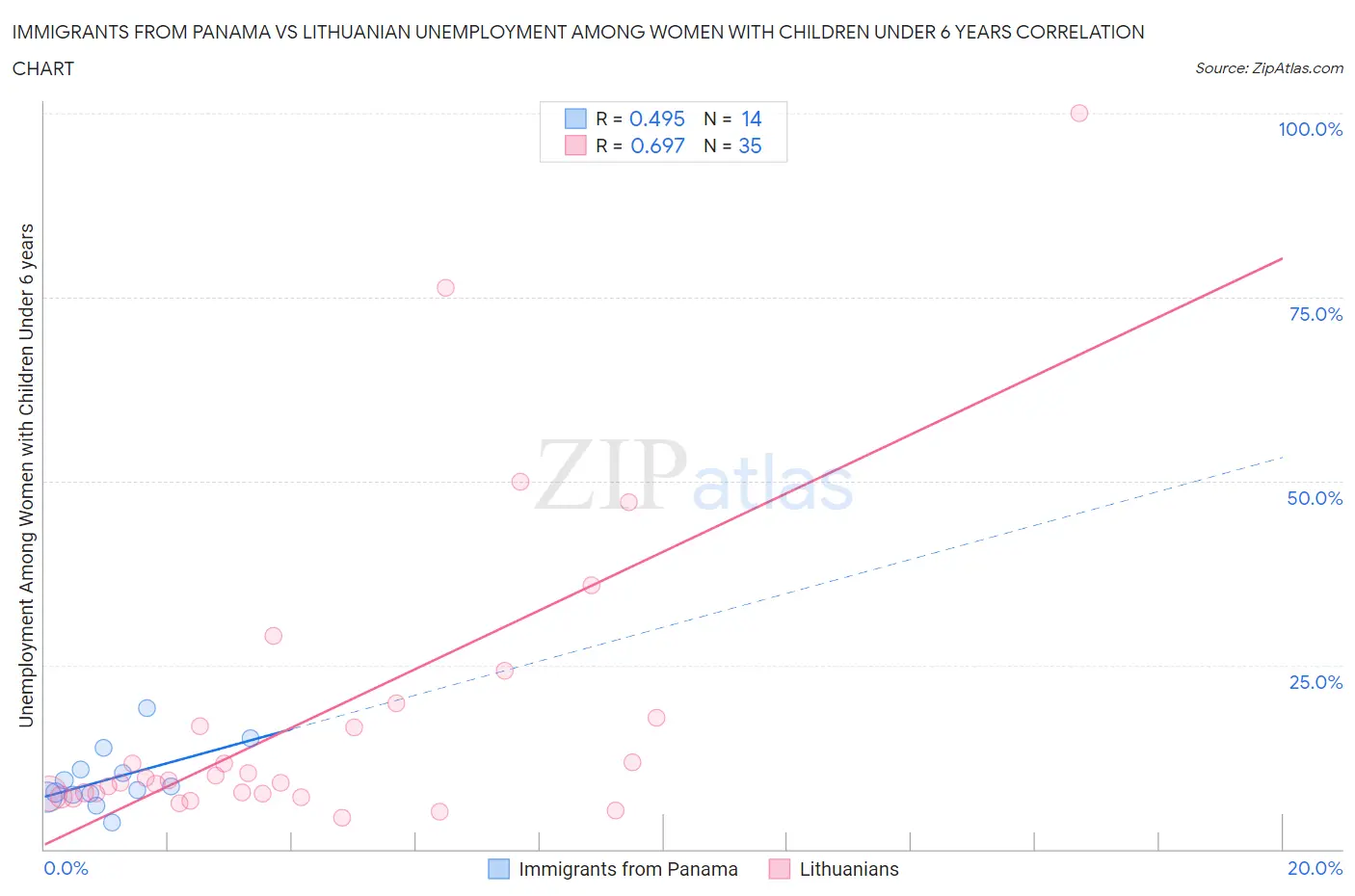 Immigrants from Panama vs Lithuanian Unemployment Among Women with Children Under 6 years