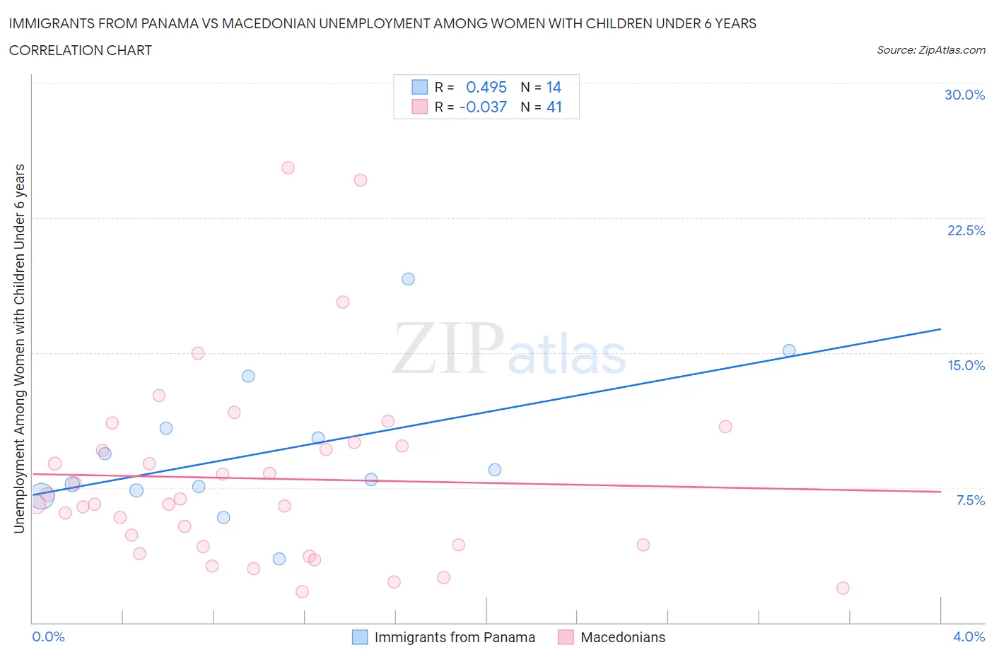 Immigrants from Panama vs Macedonian Unemployment Among Women with Children Under 6 years