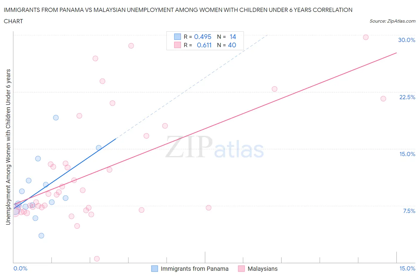 Immigrants from Panama vs Malaysian Unemployment Among Women with Children Under 6 years