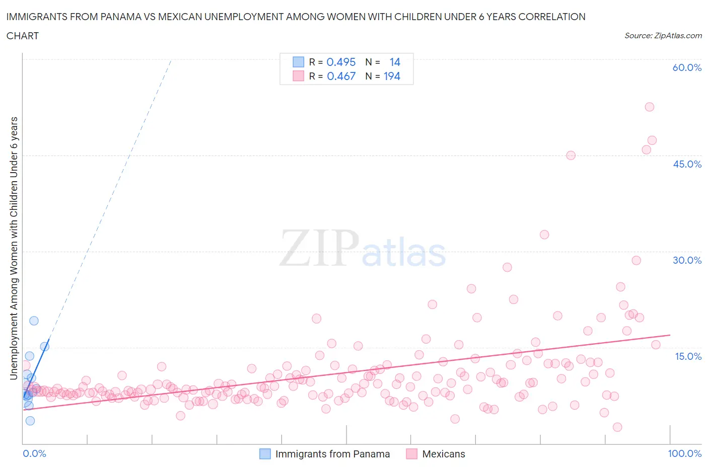 Immigrants from Panama vs Mexican Unemployment Among Women with Children Under 6 years