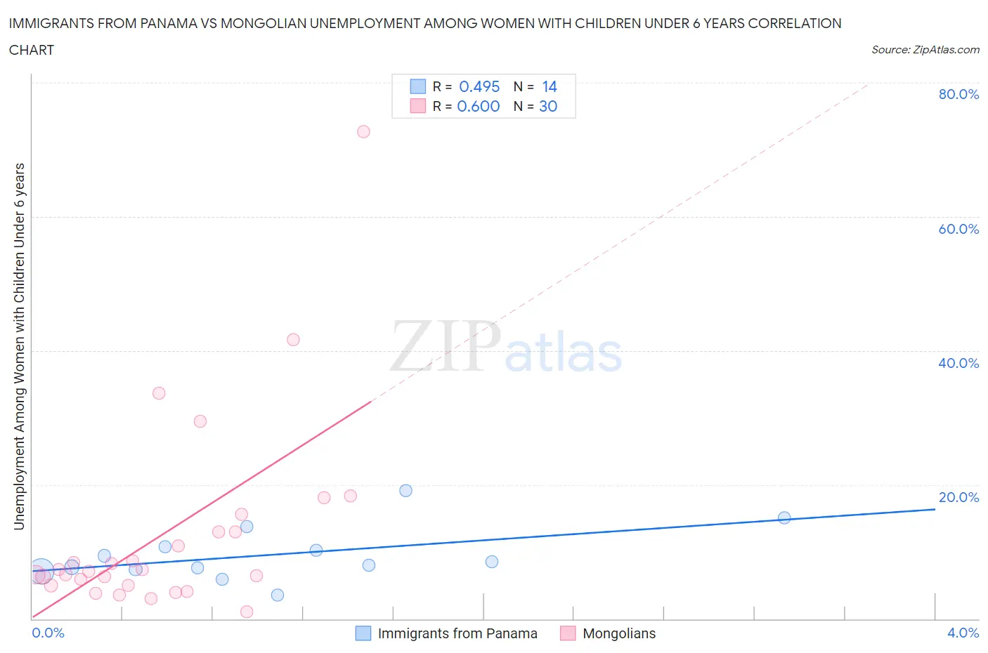 Immigrants from Panama vs Mongolian Unemployment Among Women with Children Under 6 years