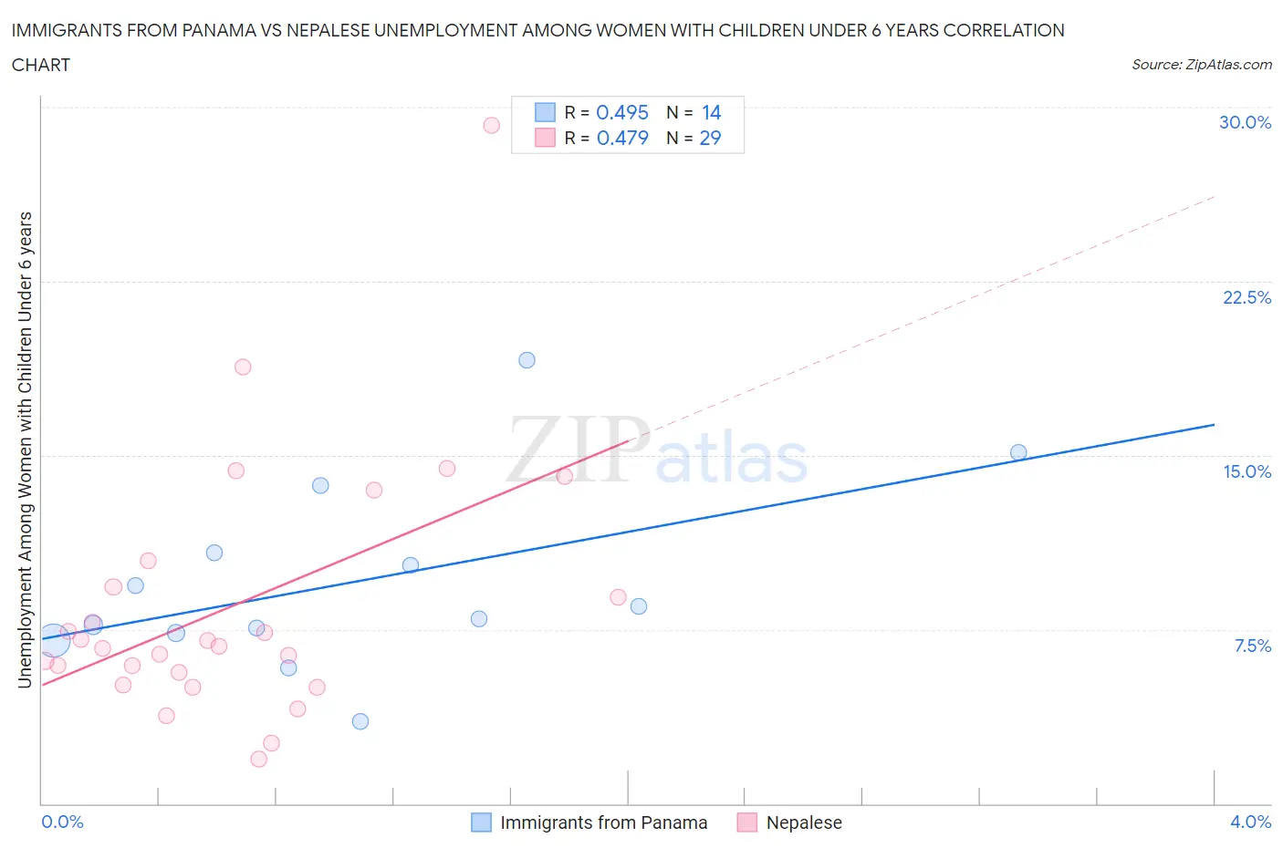 Immigrants from Panama vs Nepalese Unemployment Among Women with Children Under 6 years