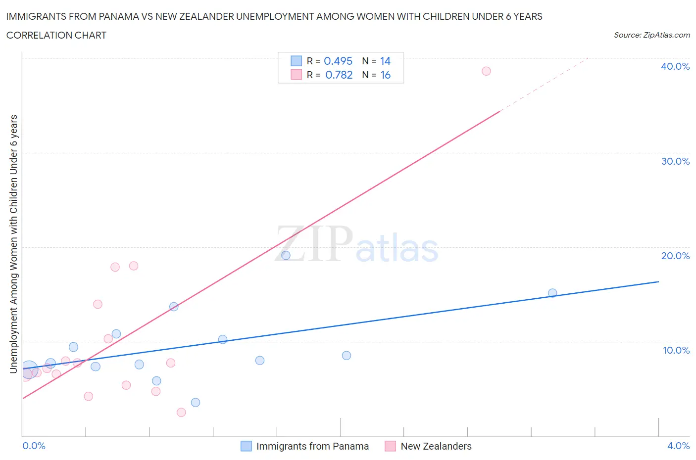 Immigrants from Panama vs New Zealander Unemployment Among Women with Children Under 6 years