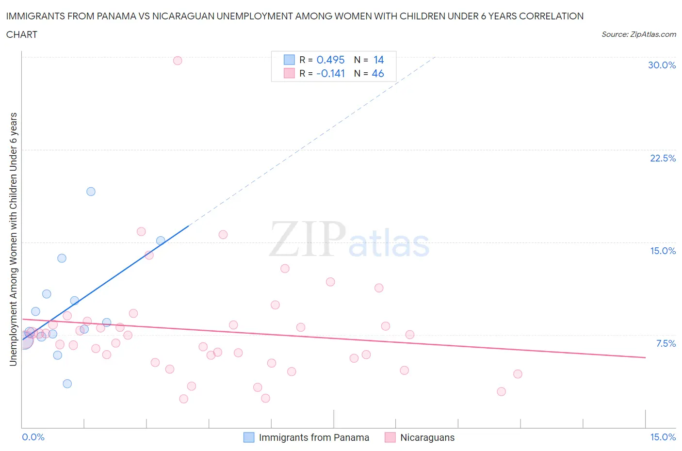 Immigrants from Panama vs Nicaraguan Unemployment Among Women with Children Under 6 years
