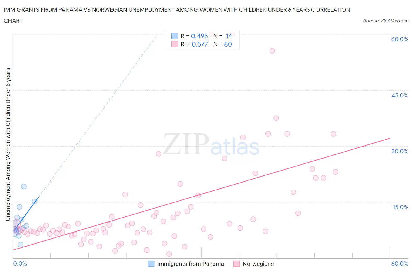 Immigrants from Panama vs Norwegian Unemployment Among Women with Children Under 6 years