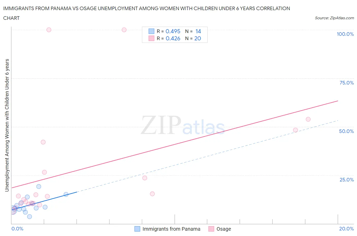 Immigrants from Panama vs Osage Unemployment Among Women with Children Under 6 years