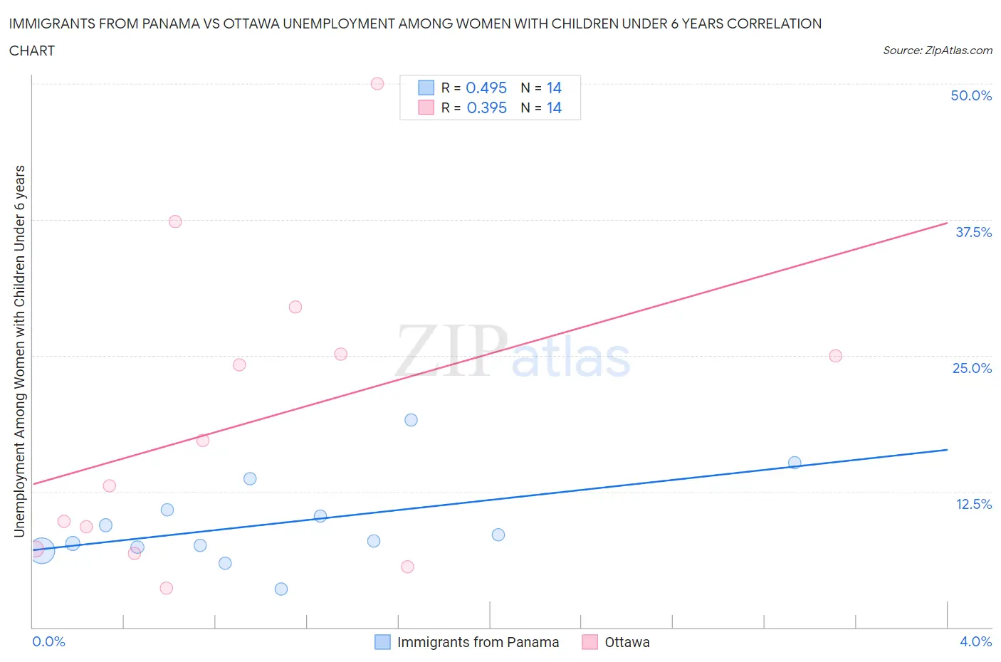 Immigrants from Panama vs Ottawa Unemployment Among Women with Children Under 6 years