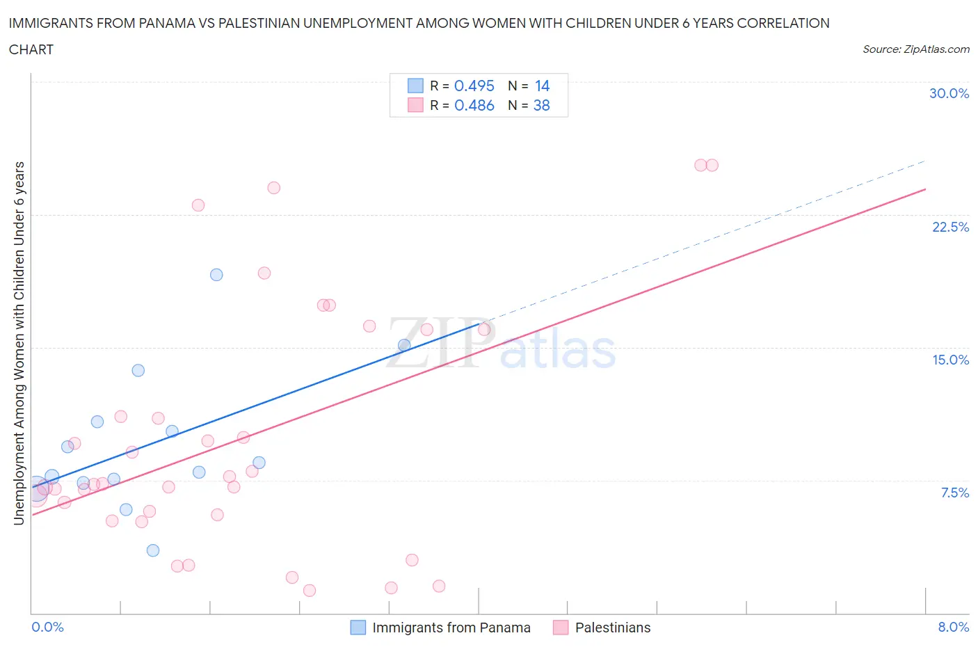 Immigrants from Panama vs Palestinian Unemployment Among Women with Children Under 6 years