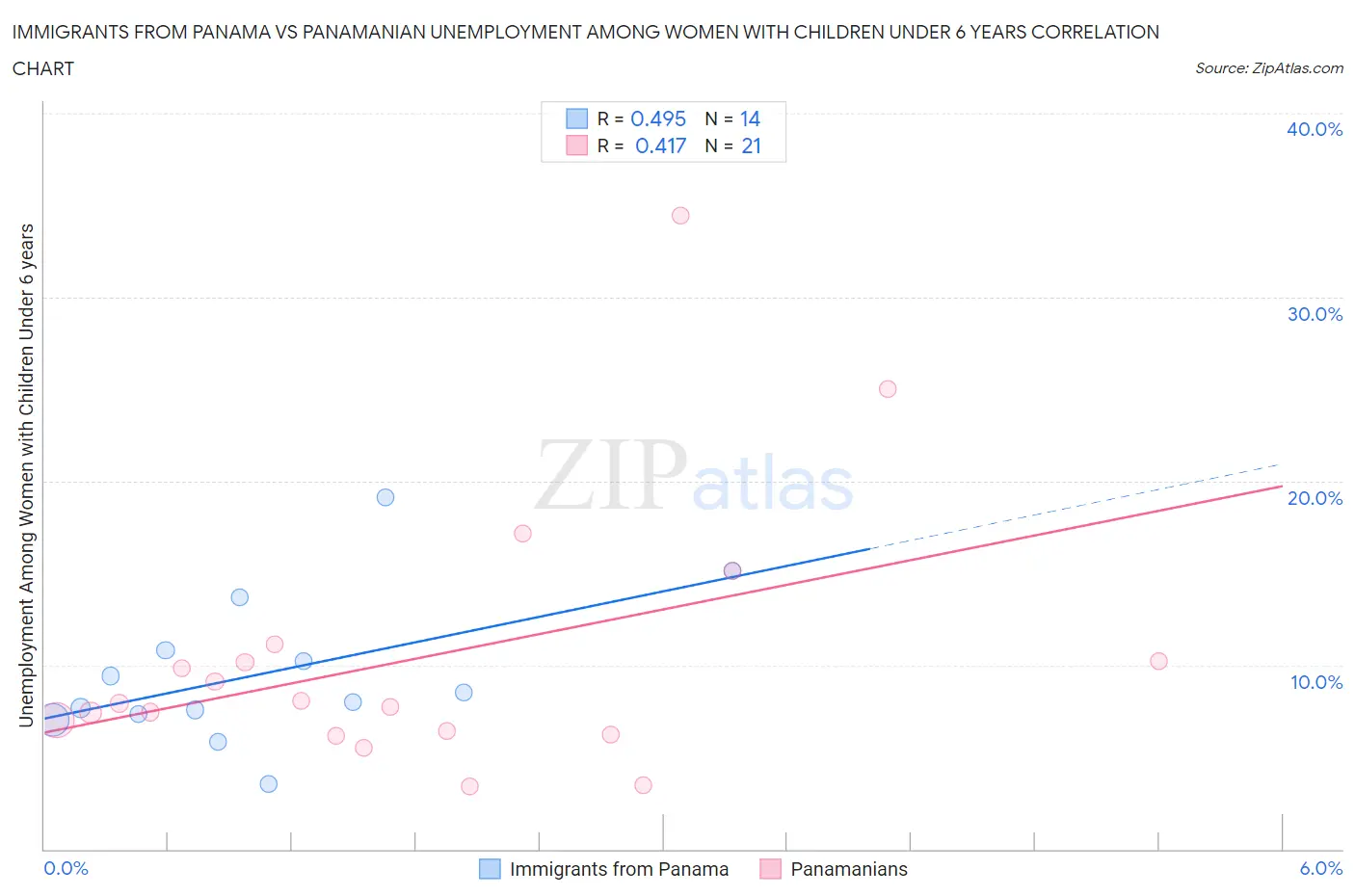 Immigrants from Panama vs Panamanian Unemployment Among Women with Children Under 6 years