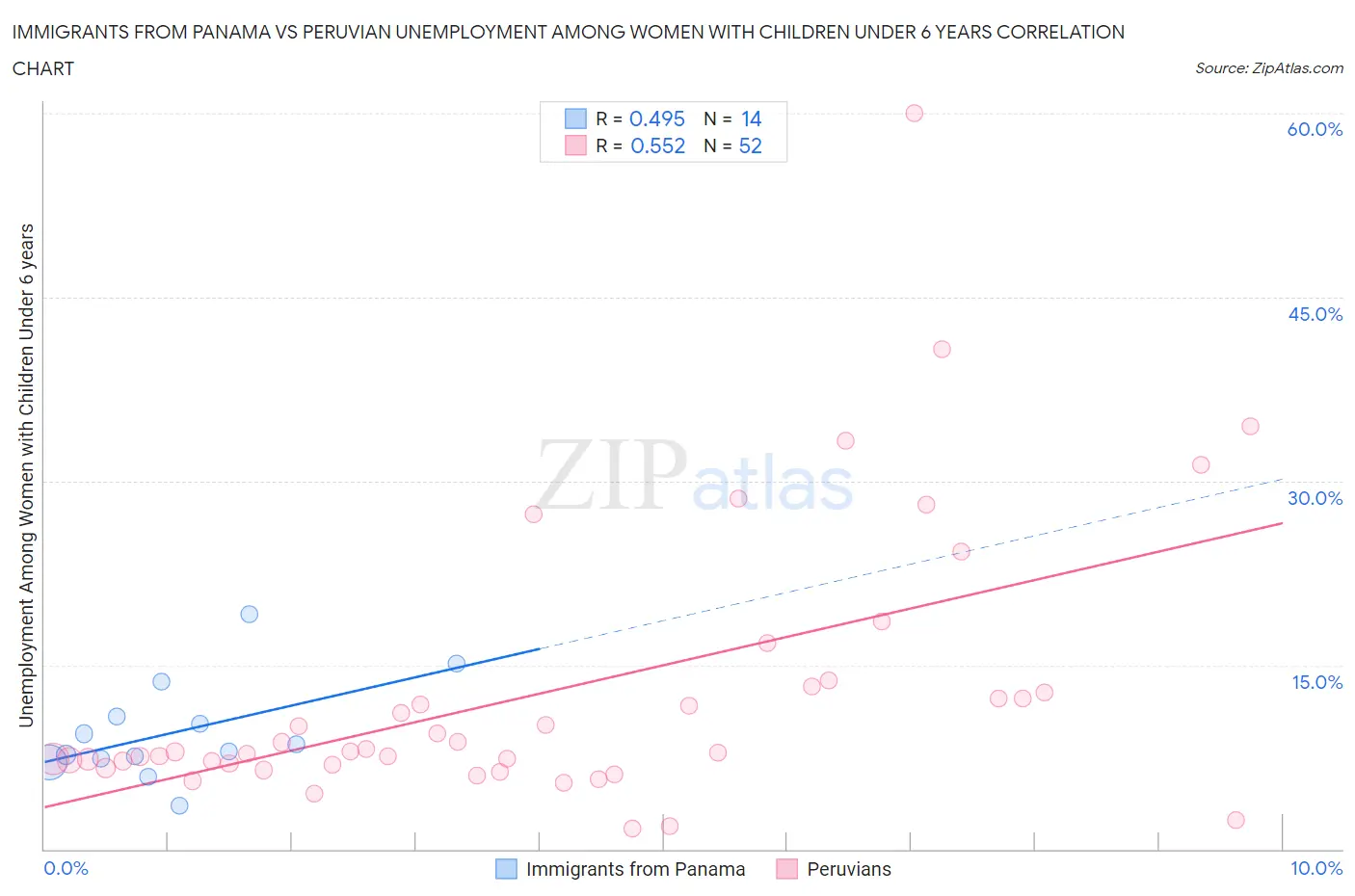 Immigrants from Panama vs Peruvian Unemployment Among Women with Children Under 6 years