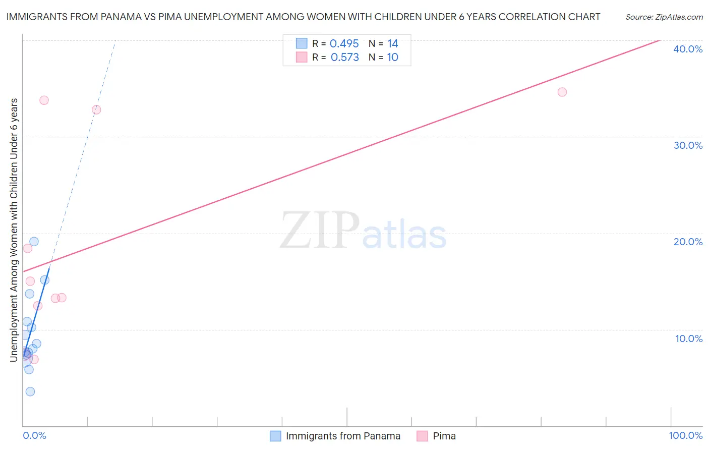 Immigrants from Panama vs Pima Unemployment Among Women with Children Under 6 years