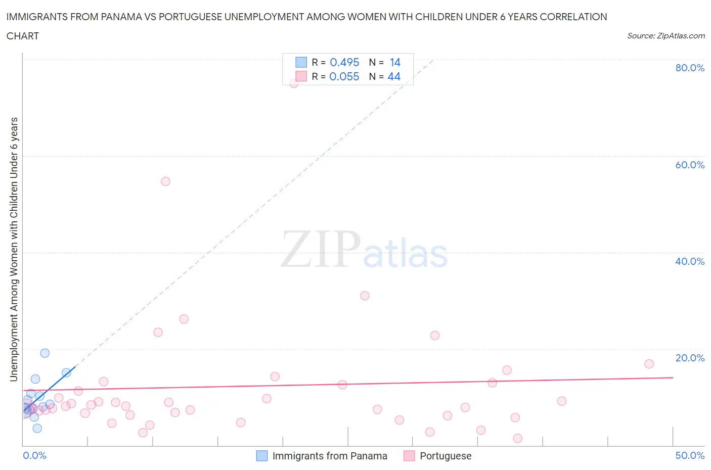 Immigrants from Panama vs Portuguese Unemployment Among Women with Children Under 6 years