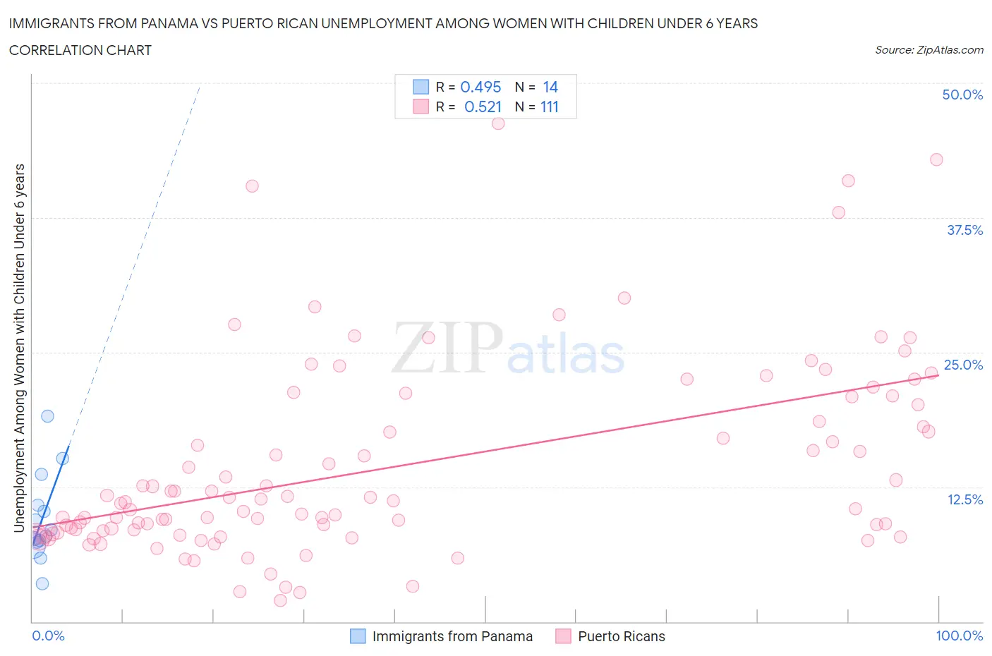 Immigrants from Panama vs Puerto Rican Unemployment Among Women with Children Under 6 years