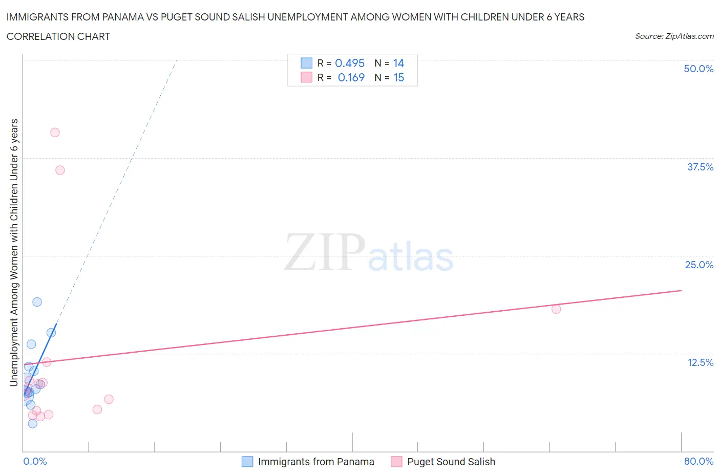 Immigrants from Panama vs Puget Sound Salish Unemployment Among Women with Children Under 6 years