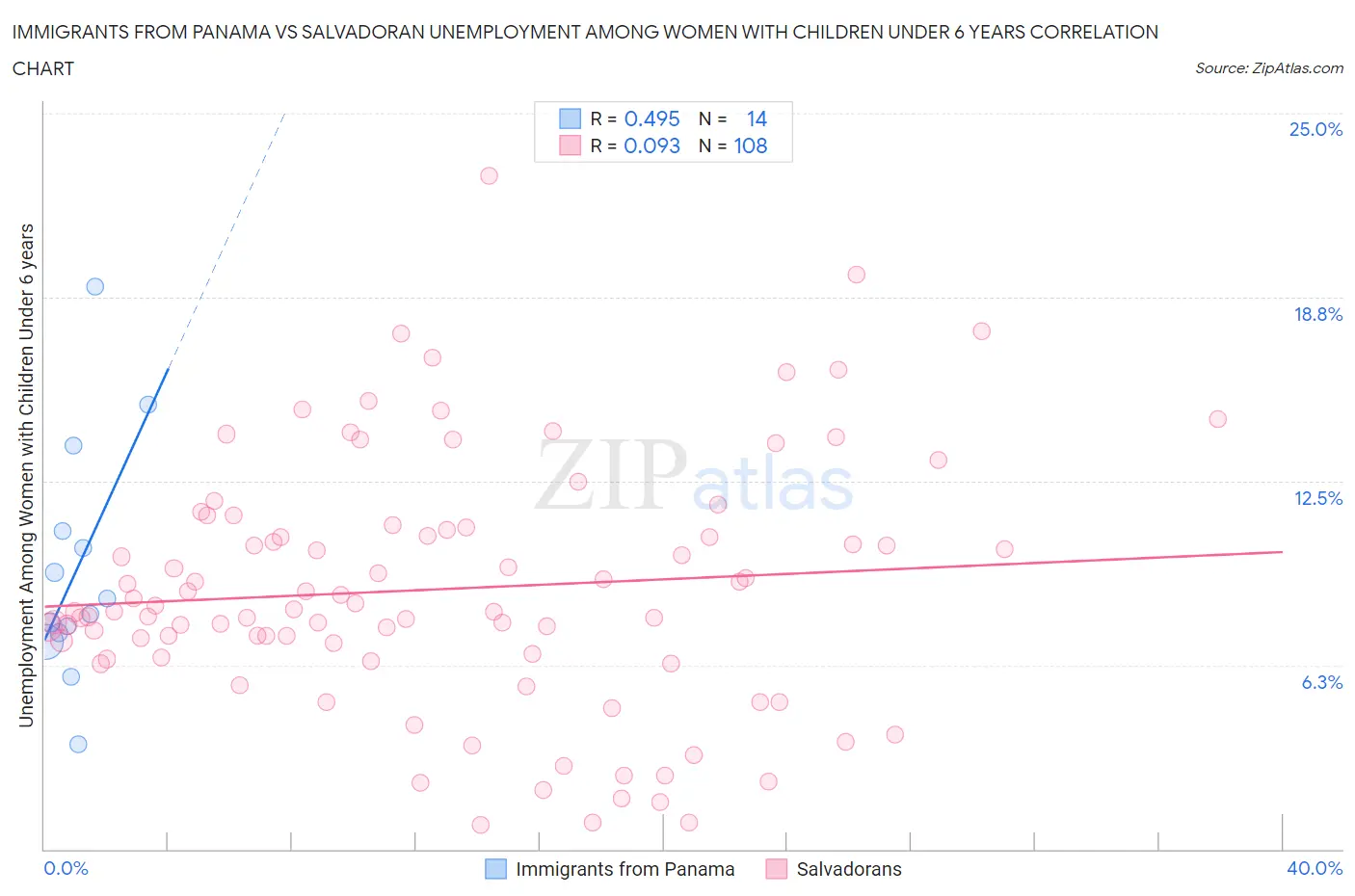 Immigrants from Panama vs Salvadoran Unemployment Among Women with Children Under 6 years