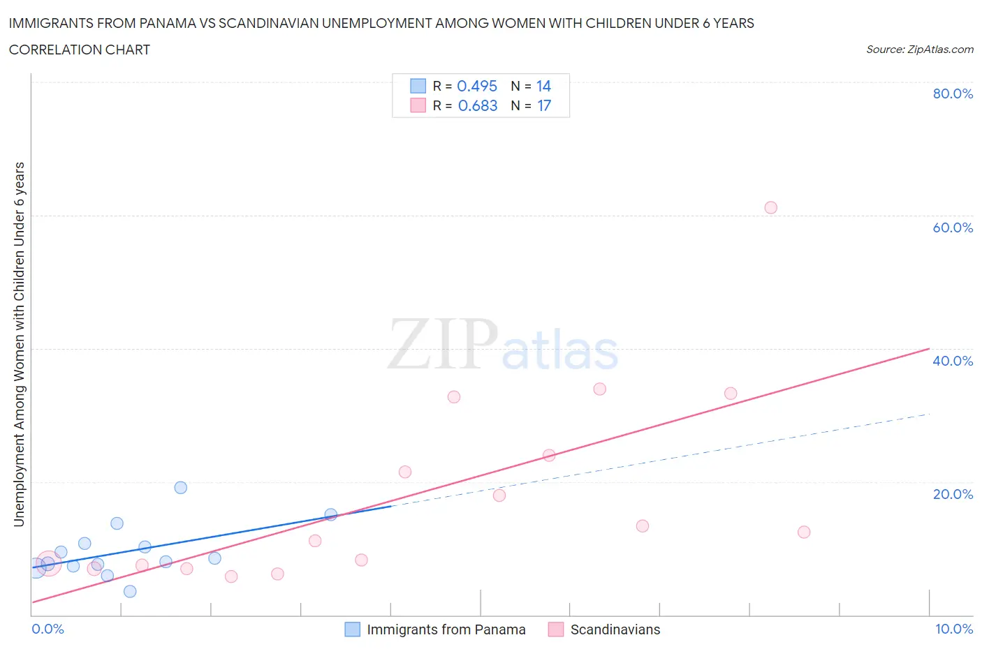 Immigrants from Panama vs Scandinavian Unemployment Among Women with Children Under 6 years