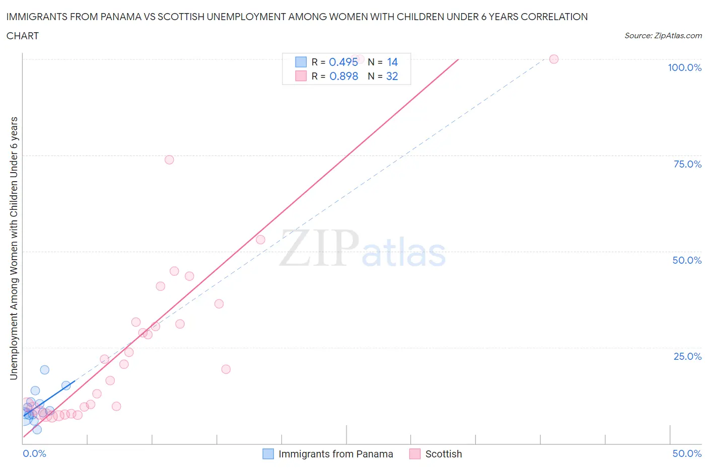 Immigrants from Panama vs Scottish Unemployment Among Women with Children Under 6 years
