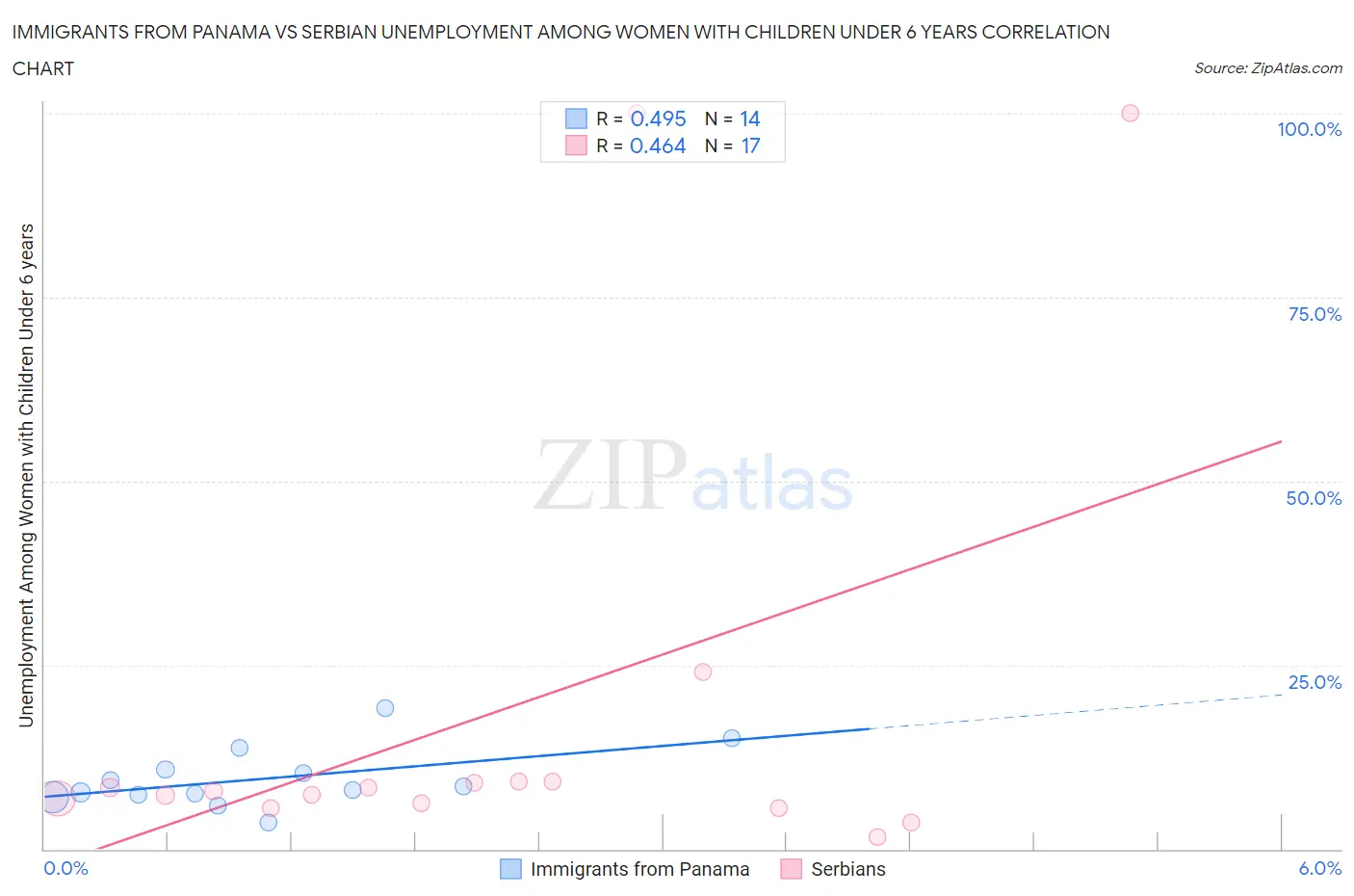 Immigrants from Panama vs Serbian Unemployment Among Women with Children Under 6 years