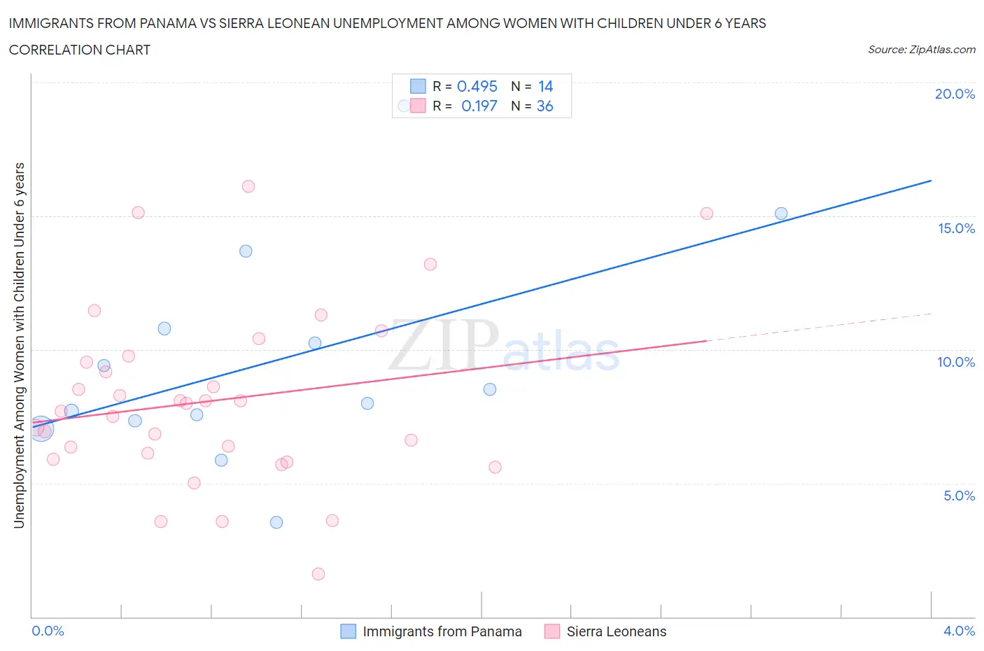 Immigrants from Panama vs Sierra Leonean Unemployment Among Women with Children Under 6 years