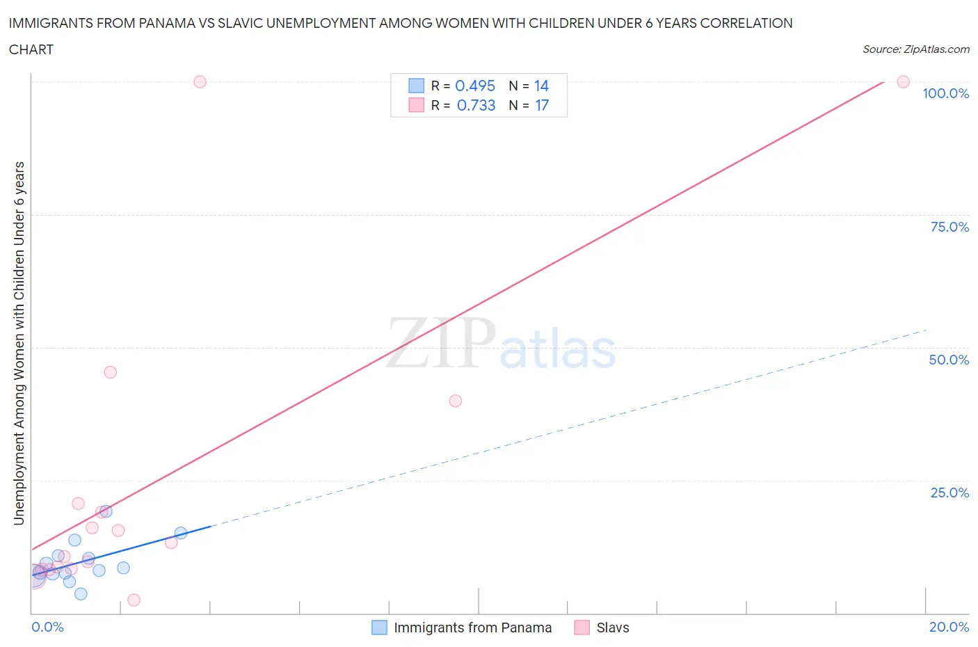 Immigrants from Panama vs Slavic Unemployment Among Women with Children Under 6 years